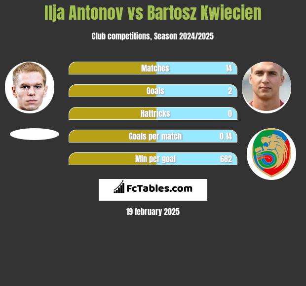 Ilja Antonov vs Bartosz Kwiecien h2h player stats