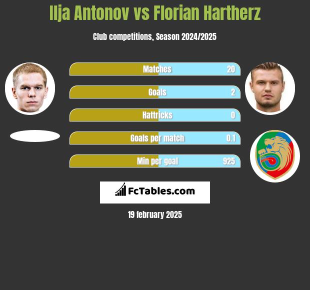 Ilja Antonov vs Florian Hartherz h2h player stats