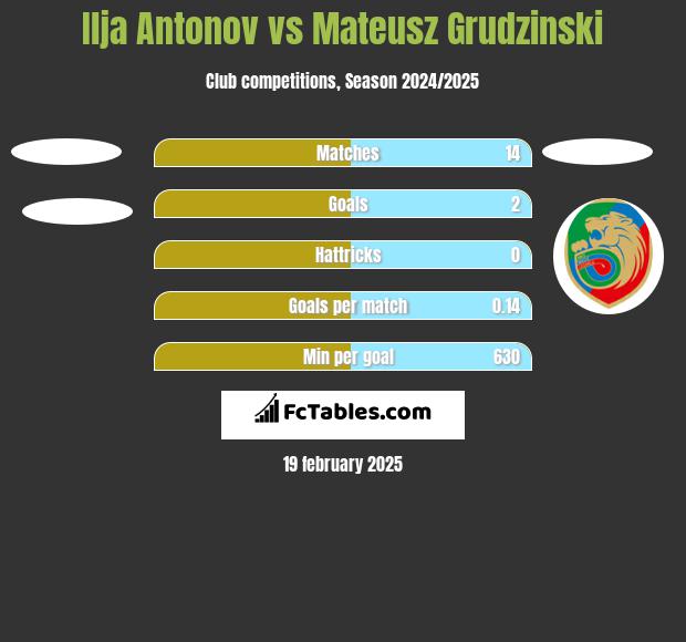 Ilja Antonov vs Mateusz Grudzinski h2h player stats