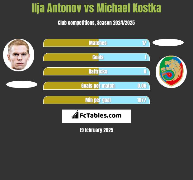 Ilja Antonov vs Michael Kostka h2h player stats