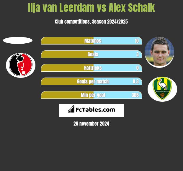 Ilja van Leerdam vs Alex Schalk h2h player stats