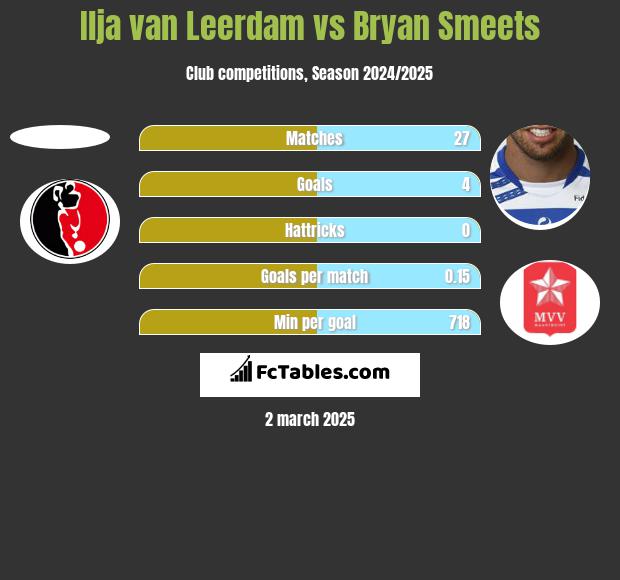 Ilja van Leerdam vs Bryan Smeets h2h player stats