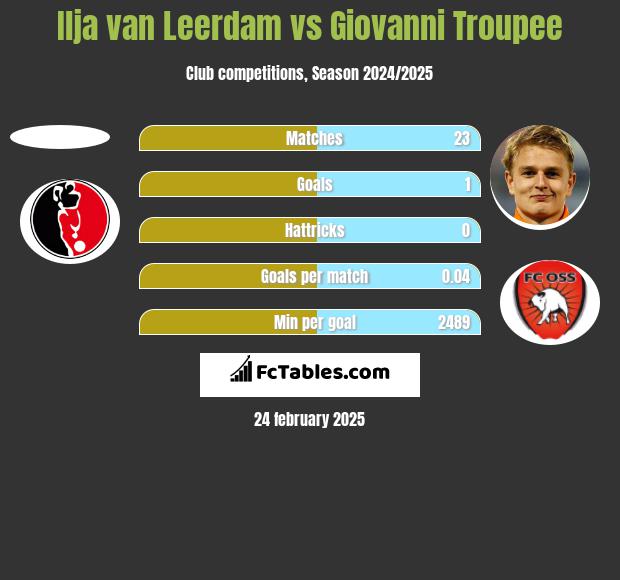 Ilja van Leerdam vs Giovanni Troupee h2h player stats