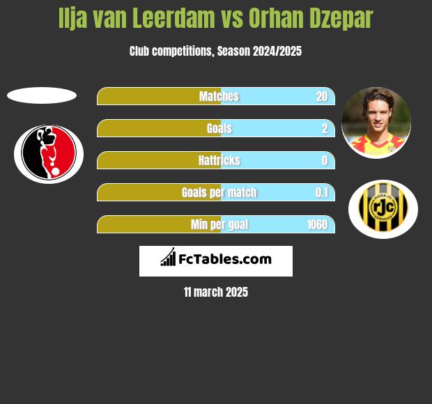 Ilja van Leerdam vs Orhan Dzepar h2h player stats