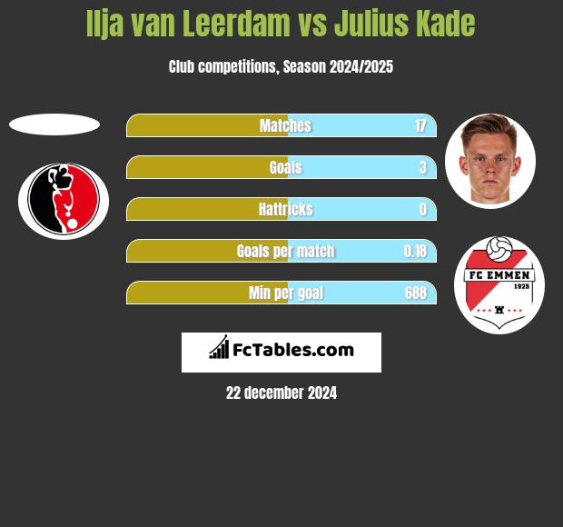 Ilja van Leerdam vs Julius Kade h2h player stats