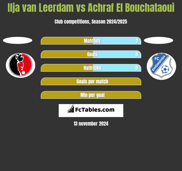 Ilja van Leerdam vs Achraf El Bouchataoui h2h player stats