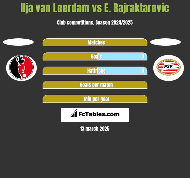 Ilja van Leerdam vs E. Bajraktarevic h2h player stats