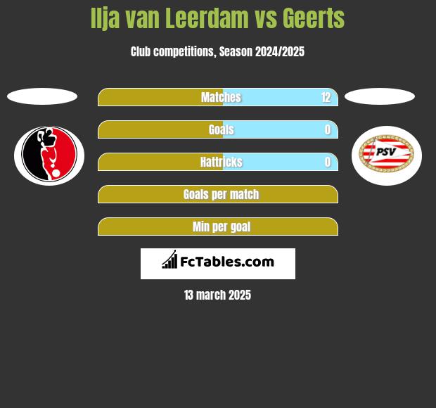 Ilja van Leerdam vs Geerts h2h player stats