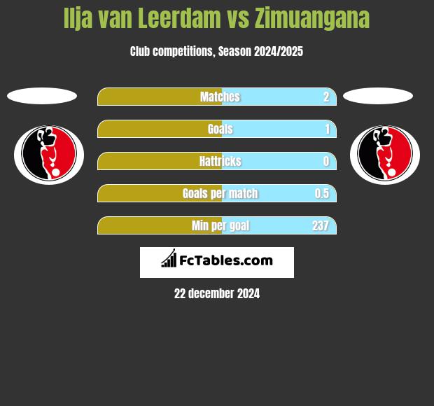 Ilja van Leerdam vs Zimuangana h2h player stats