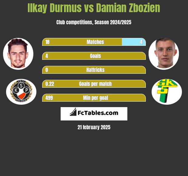 Ilkay Durmus vs Damian Zbozień h2h player stats