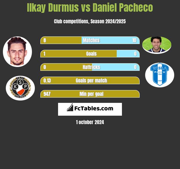 Ilkay Durmus vs Daniel Pacheco h2h player stats