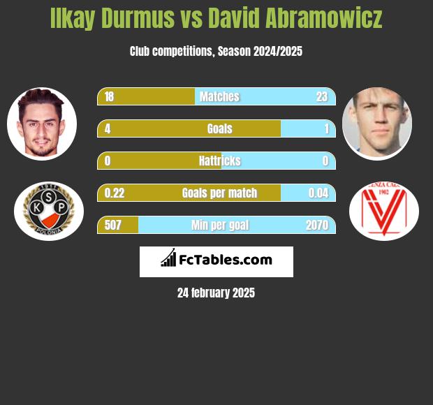 Ilkay Durmus vs David Abramowicz h2h player stats