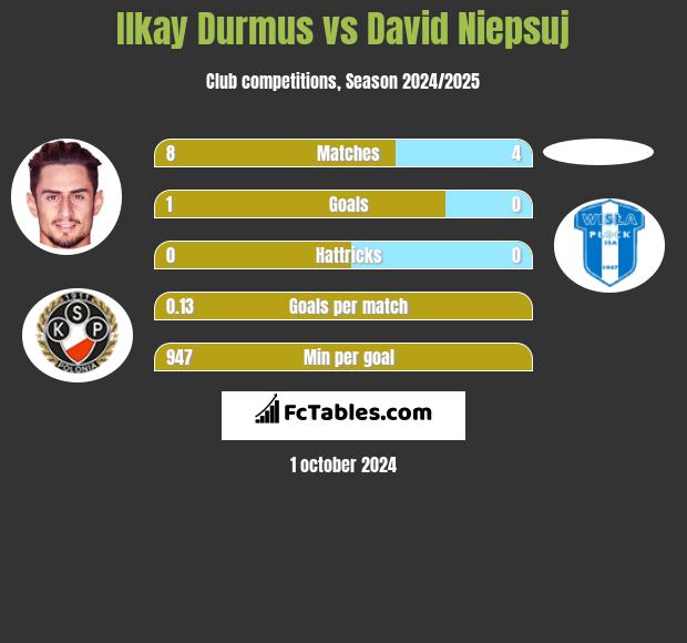 Ilkay Durmus vs David Niepsuj h2h player stats