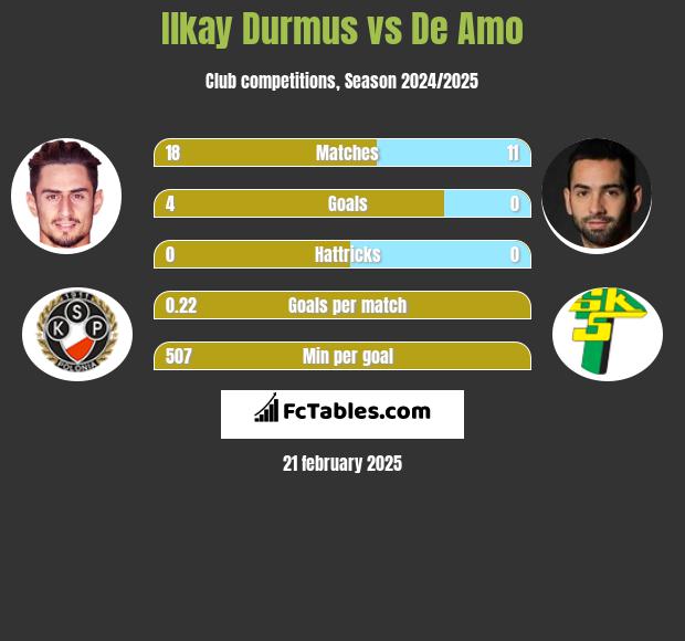 Ilkay Durmus vs De Amo h2h player stats