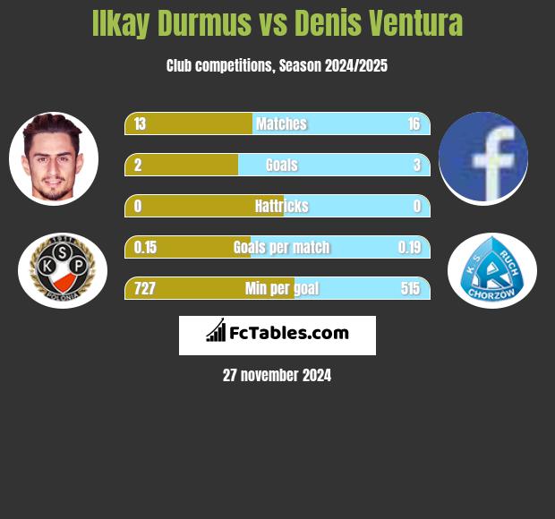 Ilkay Durmus vs Denis Ventura h2h player stats