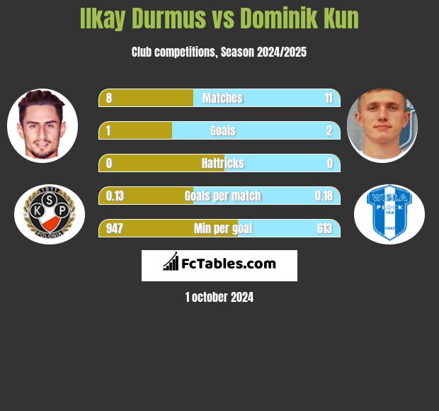 Ilkay Durmus vs Dominik Kun h2h player stats