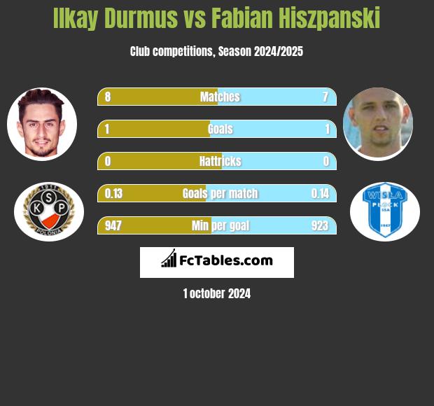 Ilkay Durmus vs Fabian Hiszpański h2h player stats