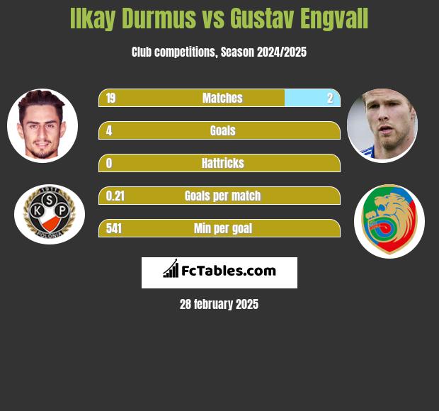 Ilkay Durmus vs Gustav Engvall h2h player stats