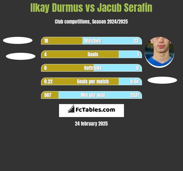 Ilkay Durmus vs Jacub Serafin h2h player stats