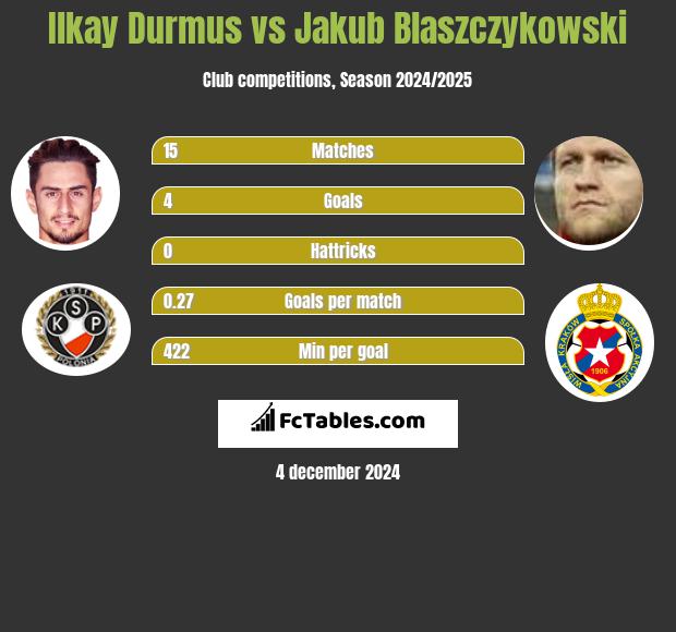 Ilkay Durmus vs Jakub Błaszczykowski h2h player stats