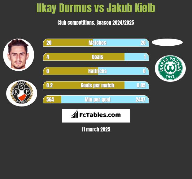 Ilkay Durmus vs Jakub Kielb h2h player stats