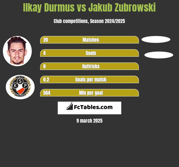 Ilkay Durmus vs Jakub Zubrowski h2h player stats