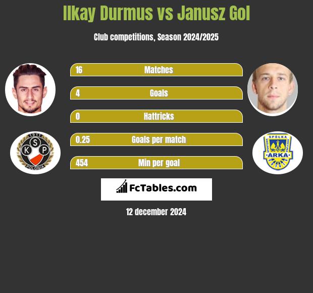 Ilkay Durmus vs Janusz Gol h2h player stats