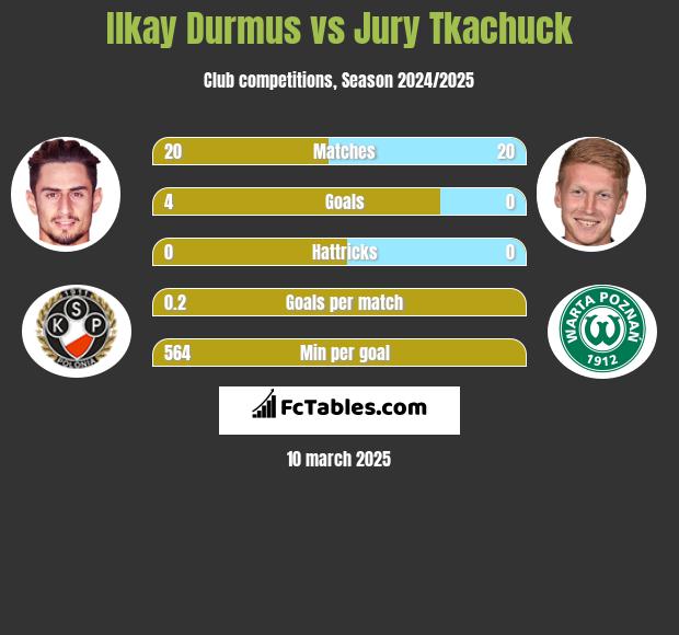 Ilkay Durmus vs Jury Tkachuck h2h player stats