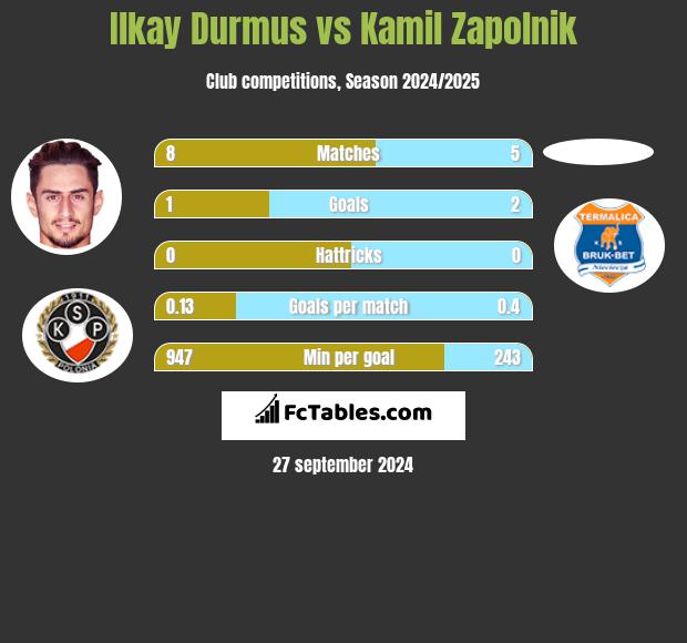 Ilkay Durmus vs Kamil Zapolnik h2h player stats