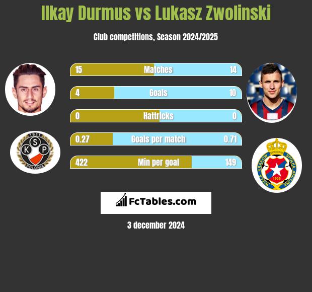 Ilkay Durmus vs Łukasz Zwoliński h2h player stats