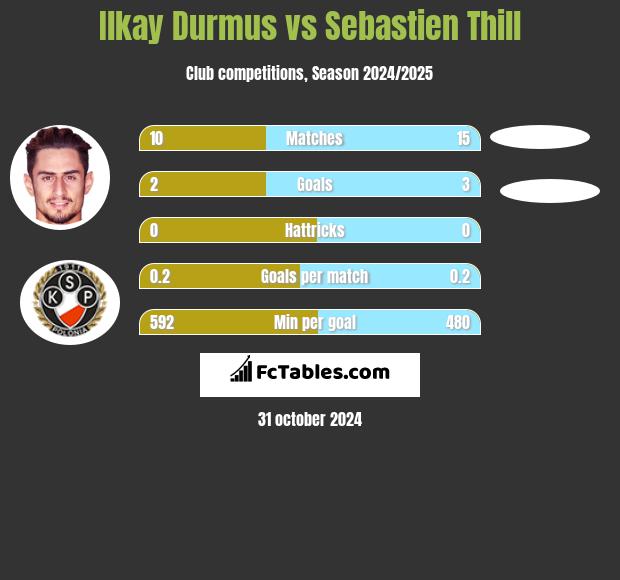 Ilkay Durmus vs Sebastien Thill h2h player stats