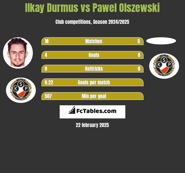 Ilkay Durmus vs Pawel Olszewski h2h player stats