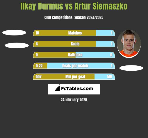 Ilkay Durmus vs Artur Siemaszko h2h player stats