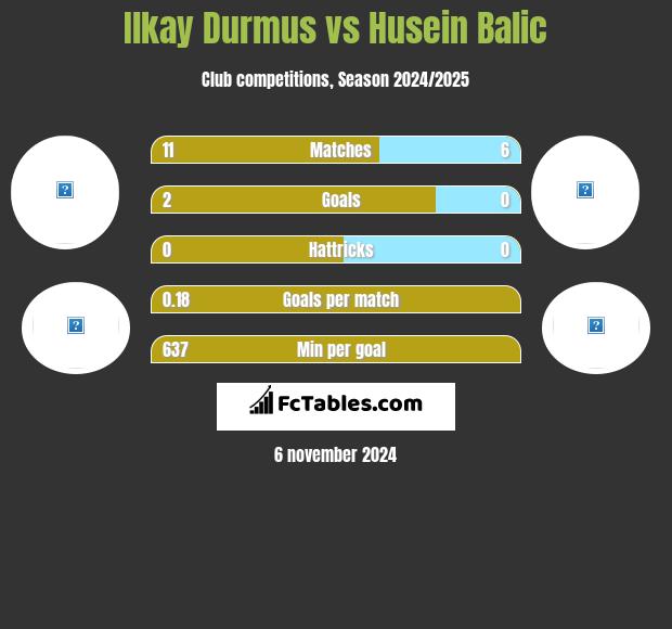 Ilkay Durmus vs Husein Balic h2h player stats