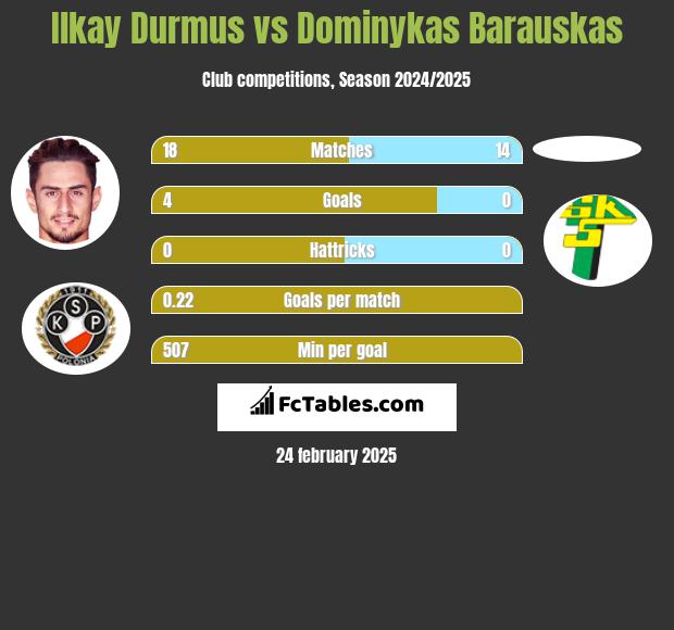 Ilkay Durmus vs Dominykas Barauskas h2h player stats