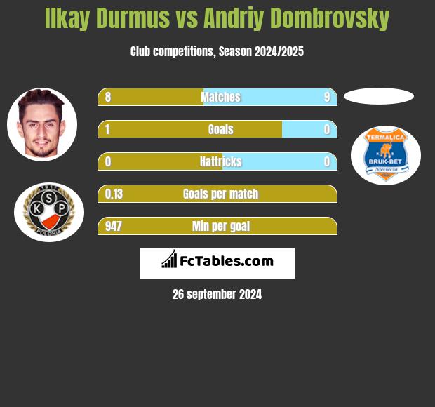 Ilkay Durmus vs Andriy Dombrovsky h2h player stats