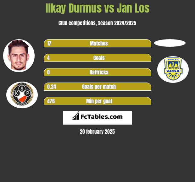 Ilkay Durmus vs Jan Los h2h player stats