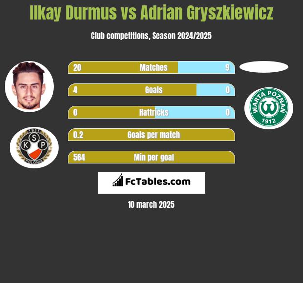 Ilkay Durmus vs Adrian Gryszkiewicz h2h player stats