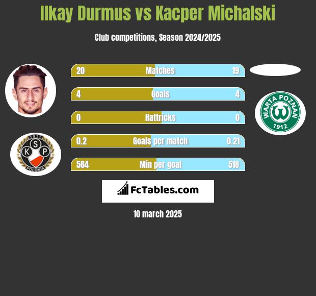 Ilkay Durmus vs Kacper Michalski h2h player stats