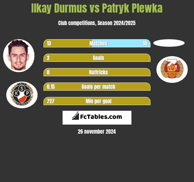 Ilkay Durmus vs Patryk Plewka h2h player stats