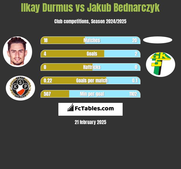 Ilkay Durmus vs Jakub Bednarczyk h2h player stats