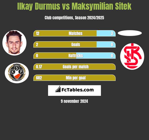 Ilkay Durmus vs Maksymilian Sitek h2h player stats