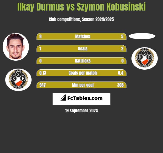 Ilkay Durmus vs Szymon Kobusinski h2h player stats