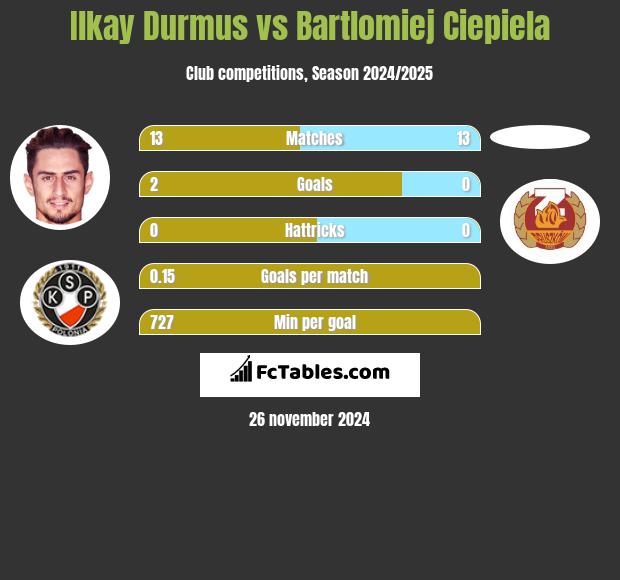 Ilkay Durmus vs Bartlomiej Ciepiela h2h player stats