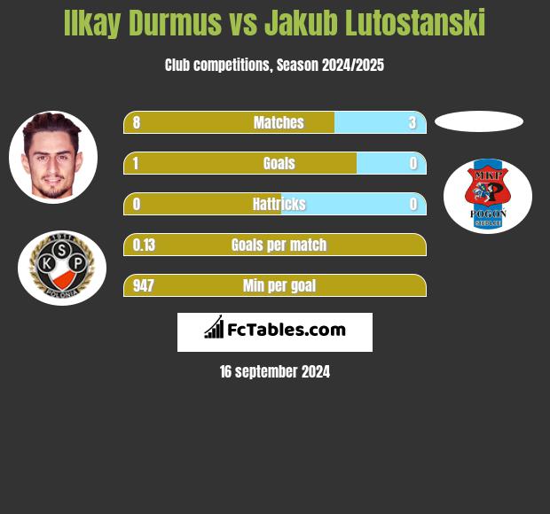 Ilkay Durmus vs Jakub Lutostanski h2h player stats