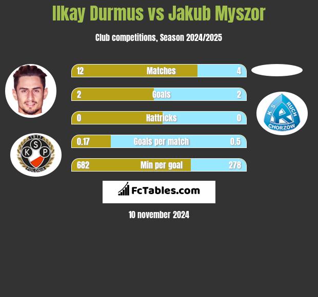 Ilkay Durmus vs Jakub Myszor h2h player stats