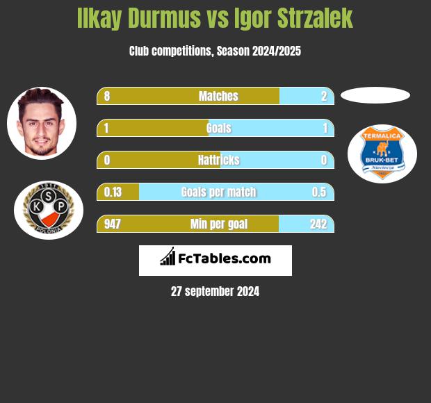 Ilkay Durmus vs Igor Strzalek h2h player stats