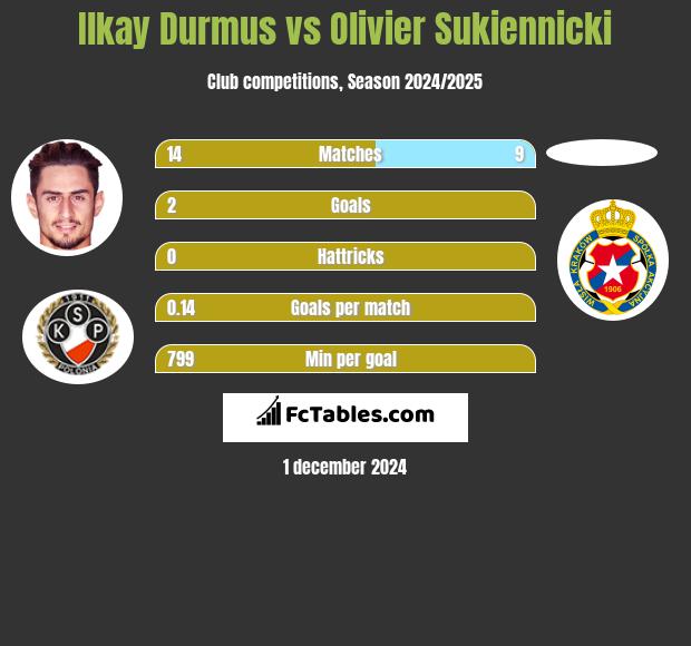 Ilkay Durmus vs Olivier Sukiennicki h2h player stats