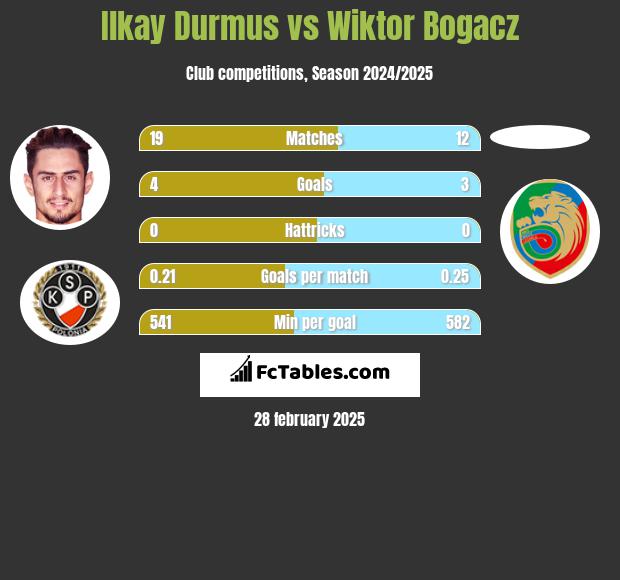 Ilkay Durmus vs Wiktor Bogacz h2h player stats