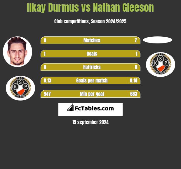 Ilkay Durmus vs Nathan Gleeson h2h player stats